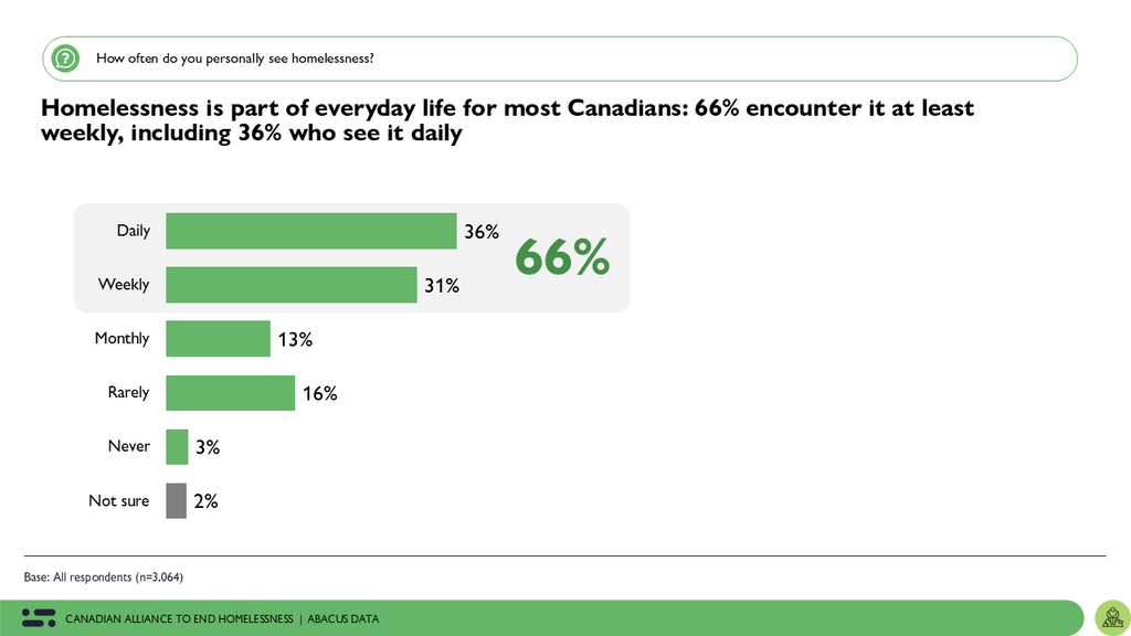 Graph showing poll results that two-thirds (66%) of Canadians say they encounter homelessness at least weekly, including 36% who see it every day.