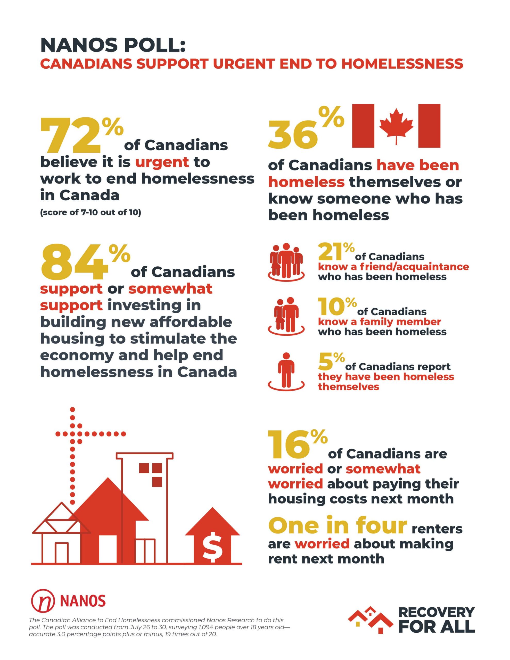 caeh-nanos-poll-majority-of-canadians-believe-it-s-urgent-to-end